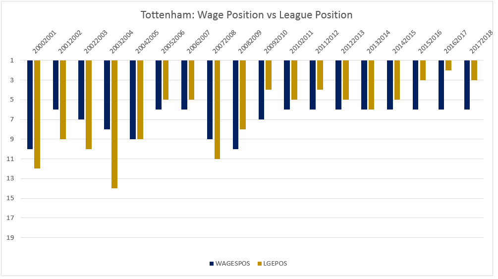 Clustered bar chart - Tottenham Wages versus League position