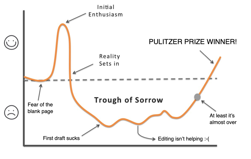 Writing Trough of Sorrow
